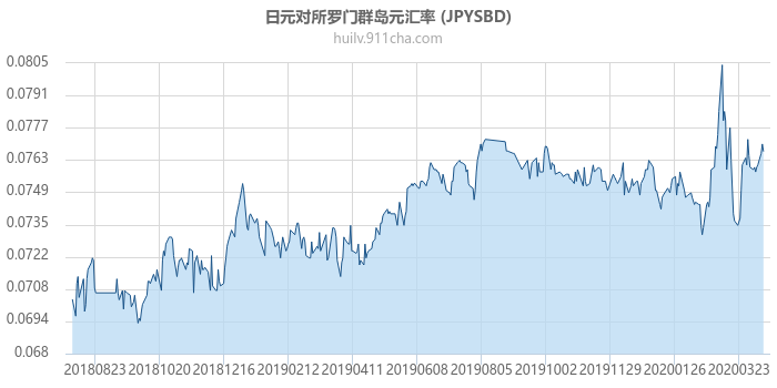 日元对所罗门群岛元汇率走势图（一年）