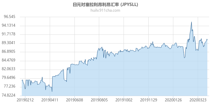 日元对塞拉利昂利昂汇率走势图（一年）