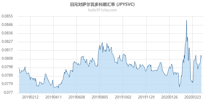 日元对萨尔瓦多科朗汇率走势图（一年）