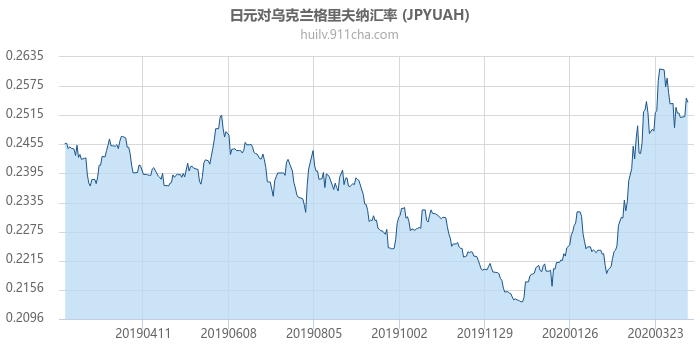 日元对乌克兰格里夫纳汇率走势图（一年）