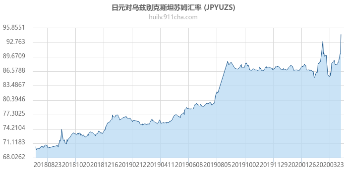 日元对乌兹别克斯坦苏姆汇率走势图（一年）