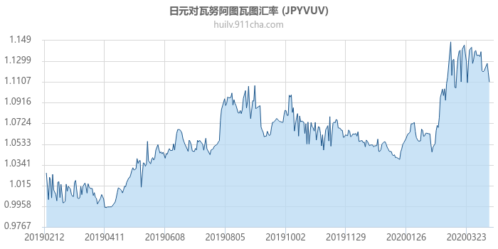 日元对瓦努阿图瓦图汇率走势图（一年）