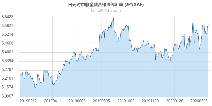 日元对中非金融合作法郎汇率走势图（一年）