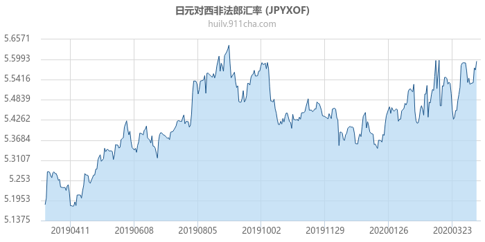 日元对西非法郎汇率走势图（一年）