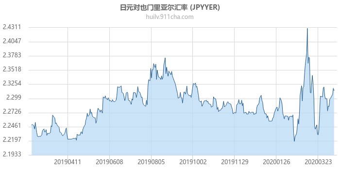 日元对也门里亚尔汇率走势图（一年）