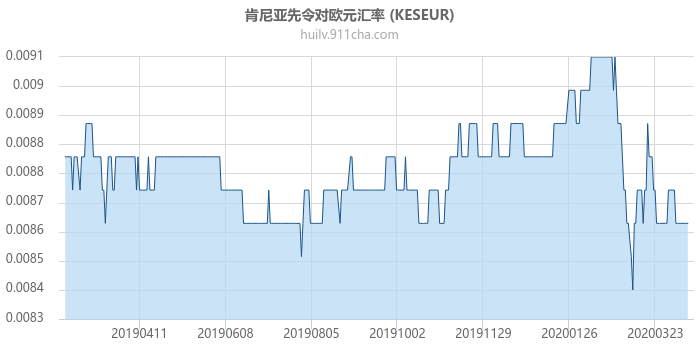 肯尼亚先令对欧元汇率走势图（一年）