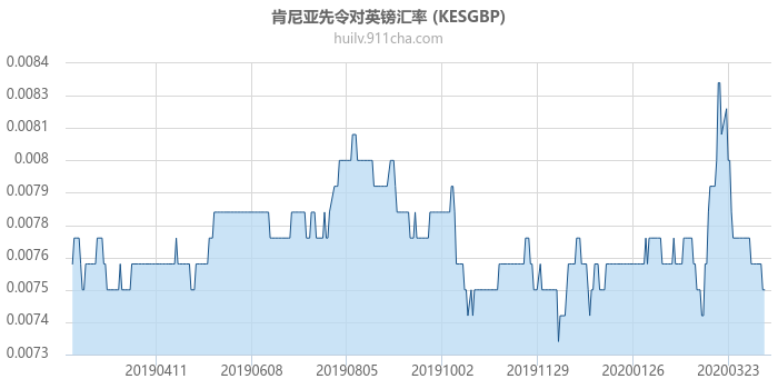 肯尼亚先令对英镑汇率走势图（一年）