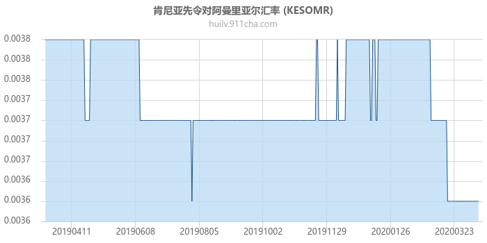 肯尼亚先令对阿曼里亚尔汇率走势图（一年）