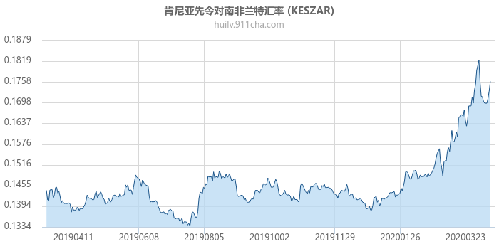 肯尼亚先令对南非兰特汇率走势图（一年）