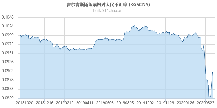 吉尔吉斯斯坦索姆对人民币汇率走势图（一年）