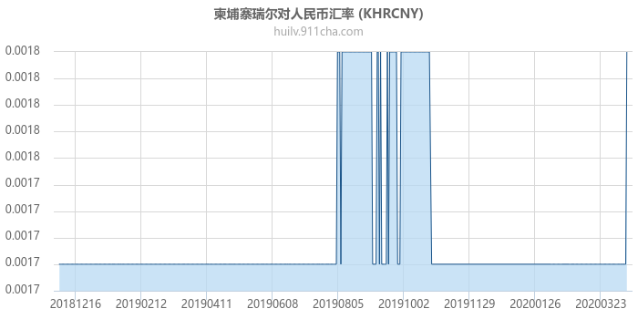 柬埔寨瑞尔对人民币汇率走势图（一年）