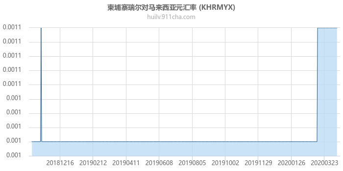 柬埔寨瑞尔对马来西亚元汇率走势图（一年）