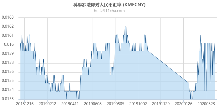 科摩罗法郎对人民币汇率走势图（一年）