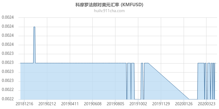 科摩罗法郎对美元汇率走势图（一年）