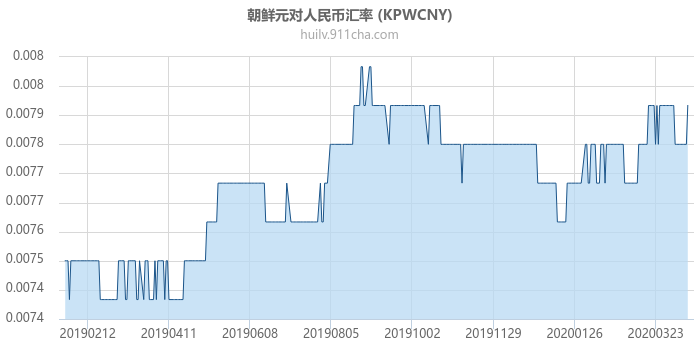 朝鲜元对人民币汇率走势图（一年）