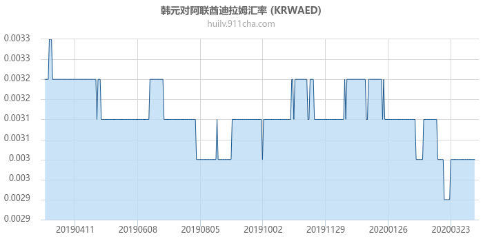 韩元对阿联酋迪拉姆汇率走势图（一年）