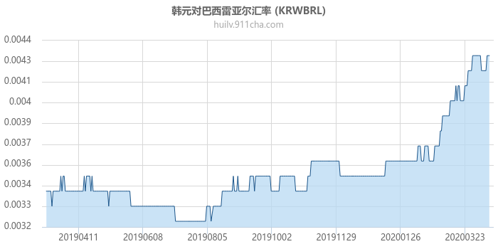 韩元对巴西雷亚尔汇率走势图（一年）