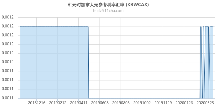 韩元对加拿大元参考利率汇率走势图（一年）