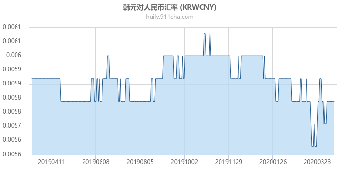 韩元对人民币汇率走势图（一年）