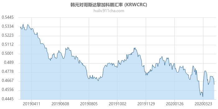 韩元对哥斯达黎加科朗汇率走势图（一年）