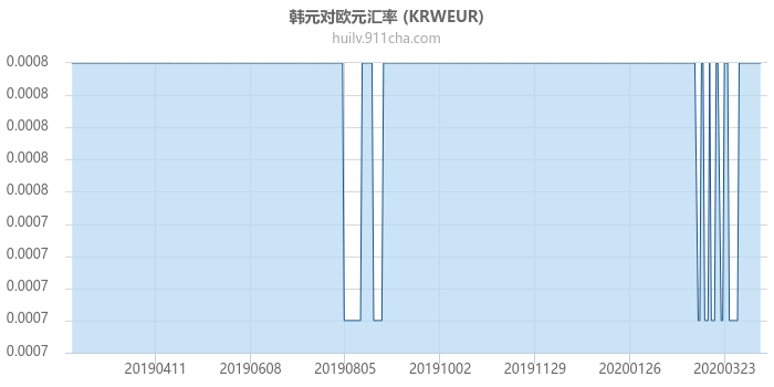 韩元对欧元汇率走势图（一年）