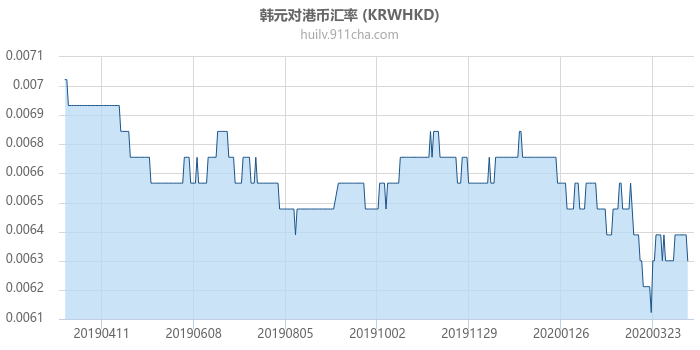 韩元对港币汇率走势图（一年）