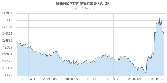 韩元对印度尼西亚盾汇率走势图（一年）