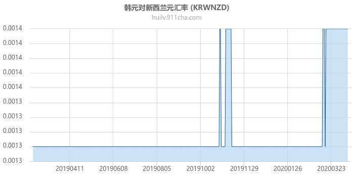 韩元对新西兰元汇率走势图（一年）