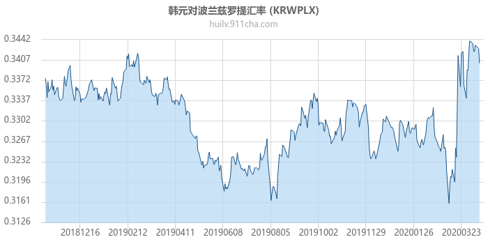 韩元对波兰兹罗提汇率走势图（一年）