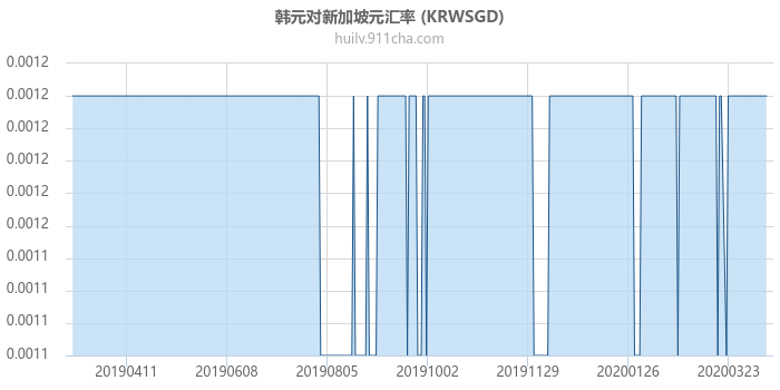 韩元对新加坡元汇率走势图（一年）