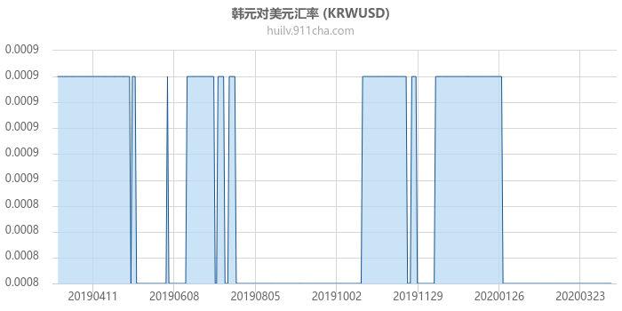 韩元对美元汇率走势图（一年）