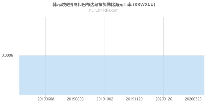 韩元对安提瓜和巴布达岛东加勒比海元汇率走势图（一年）