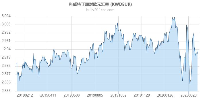 科威特丁那对欧元汇率走势图（一年）