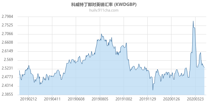 科威特丁那对英镑汇率走势图（一年）