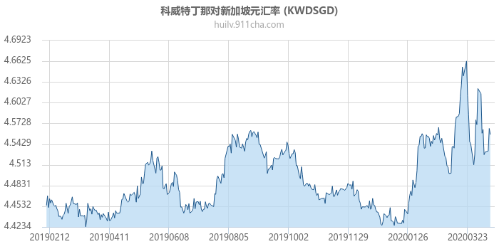 科威特丁那对新加坡元汇率走势图（一年）