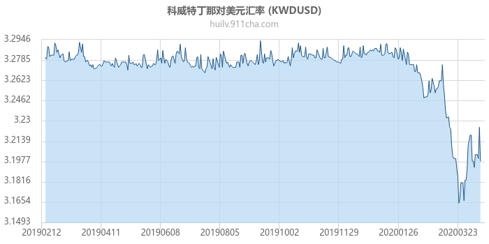 科威特丁那对美元汇率走势图（一年）