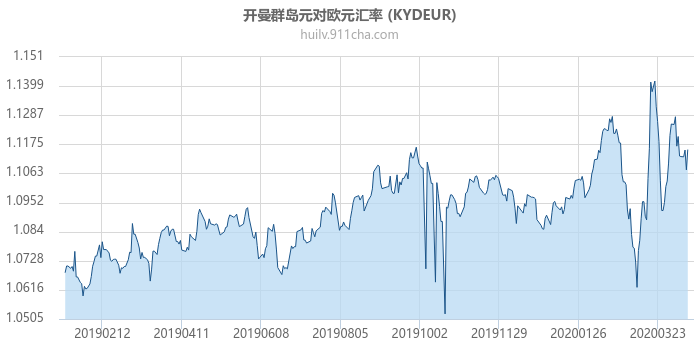 开曼群岛元对欧元汇率走势图（一年）