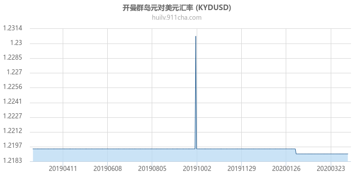 开曼群岛元对美元汇率走势图（一年）