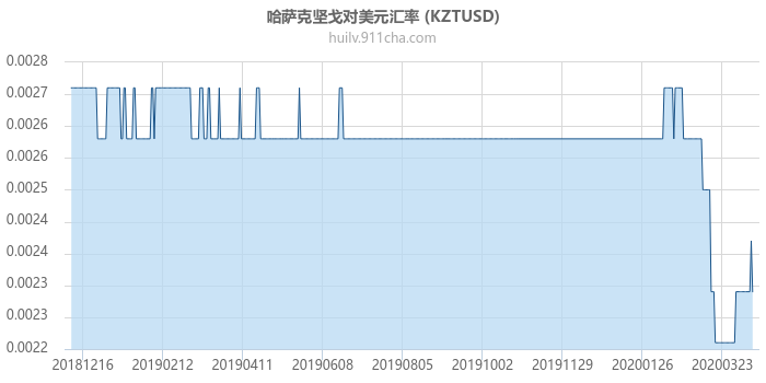 哈萨克坚戈对美元汇率走势图（一年）