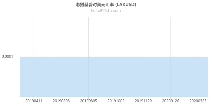 老挝基普对美元汇率走势图（一年）