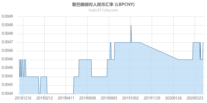 黎巴嫩磅对人民币汇率走势图（一年）