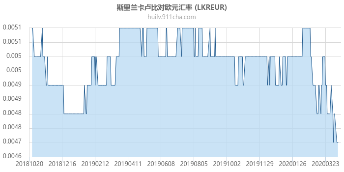 斯里兰卡卢比对欧元汇率走势图（一年）