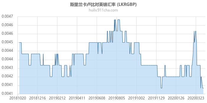 斯里兰卡卢比对英镑汇率走势图（一年）