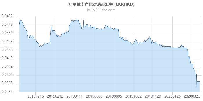 斯里兰卡卢比对港币汇率走势图（一年）