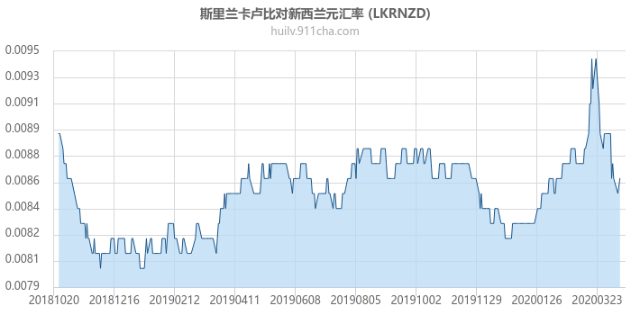 斯里兰卡卢比对新西兰元汇率走势图（一年）