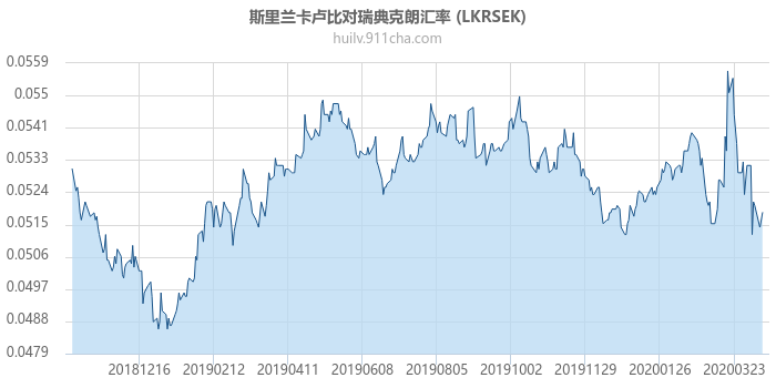 斯里兰卡卢比对瑞典克朗汇率走势图（一年）