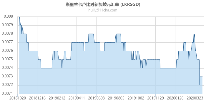 斯里兰卡卢比对新加坡元汇率走势图（一年）