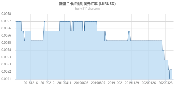 斯里兰卡卢比对美元汇率走势图（一年）