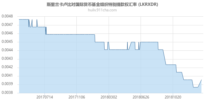 斯里兰卡卢比对国际货币基金组织特别提款权汇率走势图（一年）