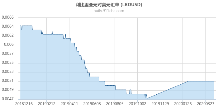 利比里亚元对美元汇率走势图（一年）